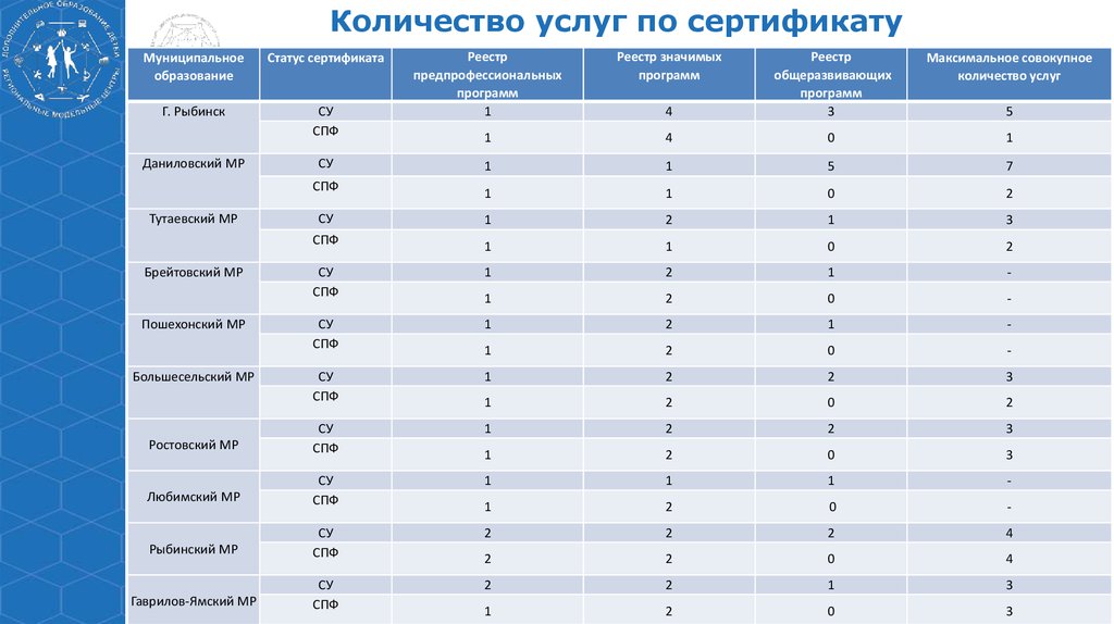 Сколько услуг есть. Количество услуг. Минимальное количество услуг. Услуга сколько. Пукдссо расшифровка.