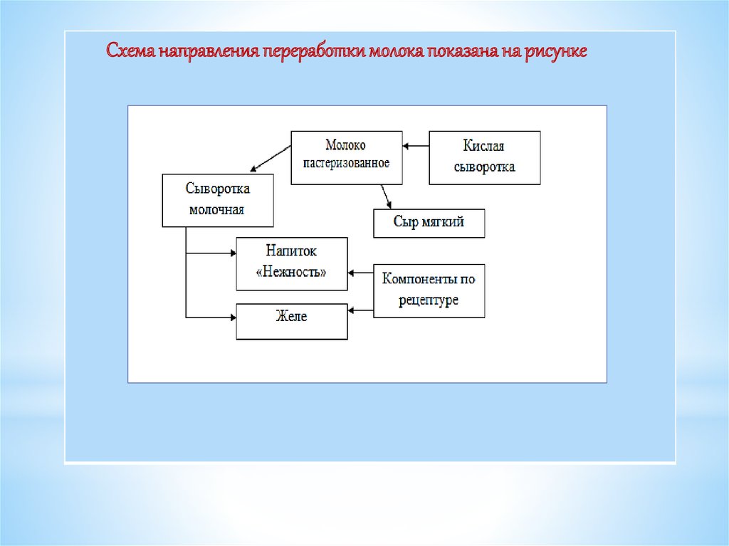 Схема направления переработки молока