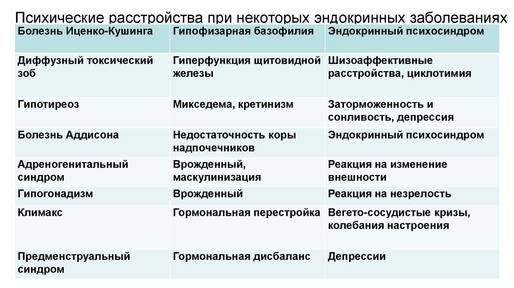 Презентация по психическим расстройствам