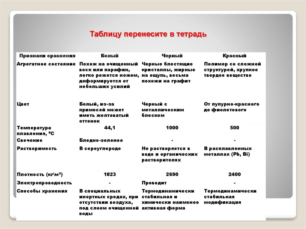 Сравните аллотропные модификации фосфора т е найдите