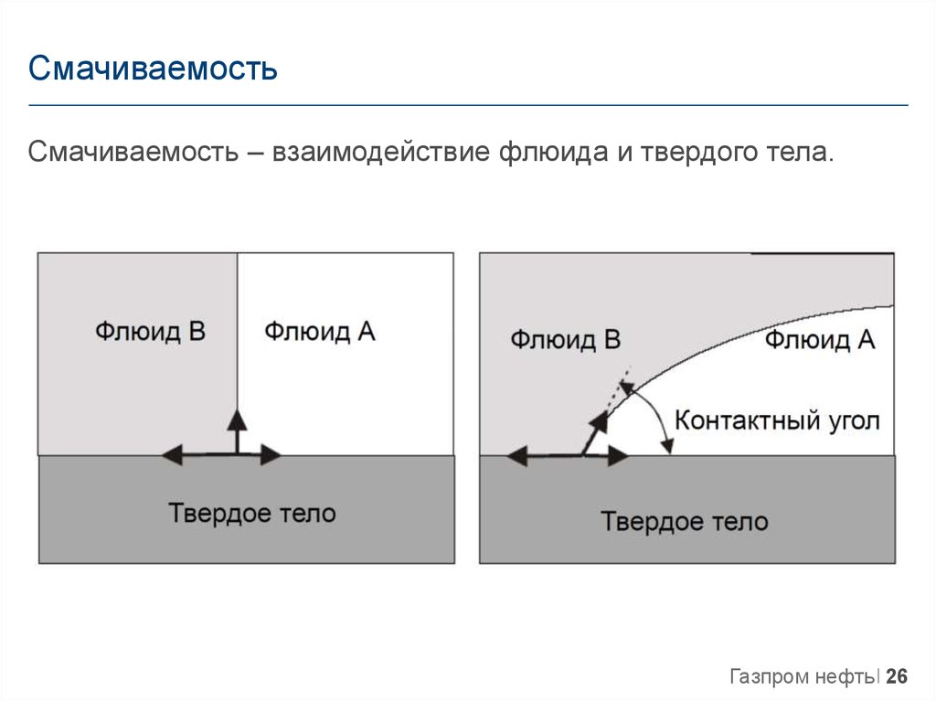 Смачиваемость. Смачиваемость материалов. Смачиваемость породы. Смачиваемость нефти.