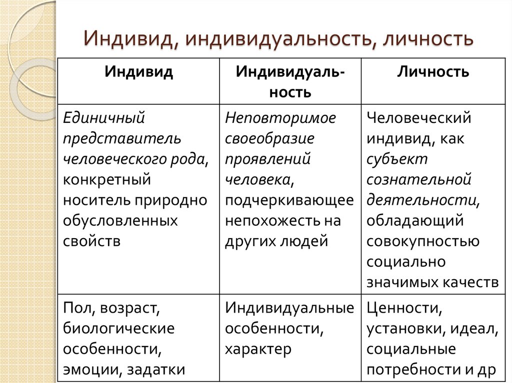 Различие личности. Отличие личности от индивида и индивидуальности. Сравнение понятий личность индивид и индивидуальность. Сравнение понятий человек индивид личность индивидуальность. Разница индивид индивидуальность личность.