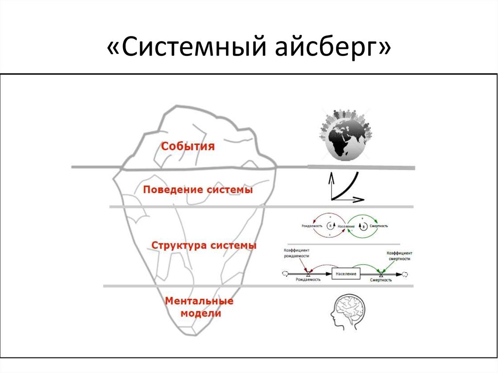 Системная динамика презентация