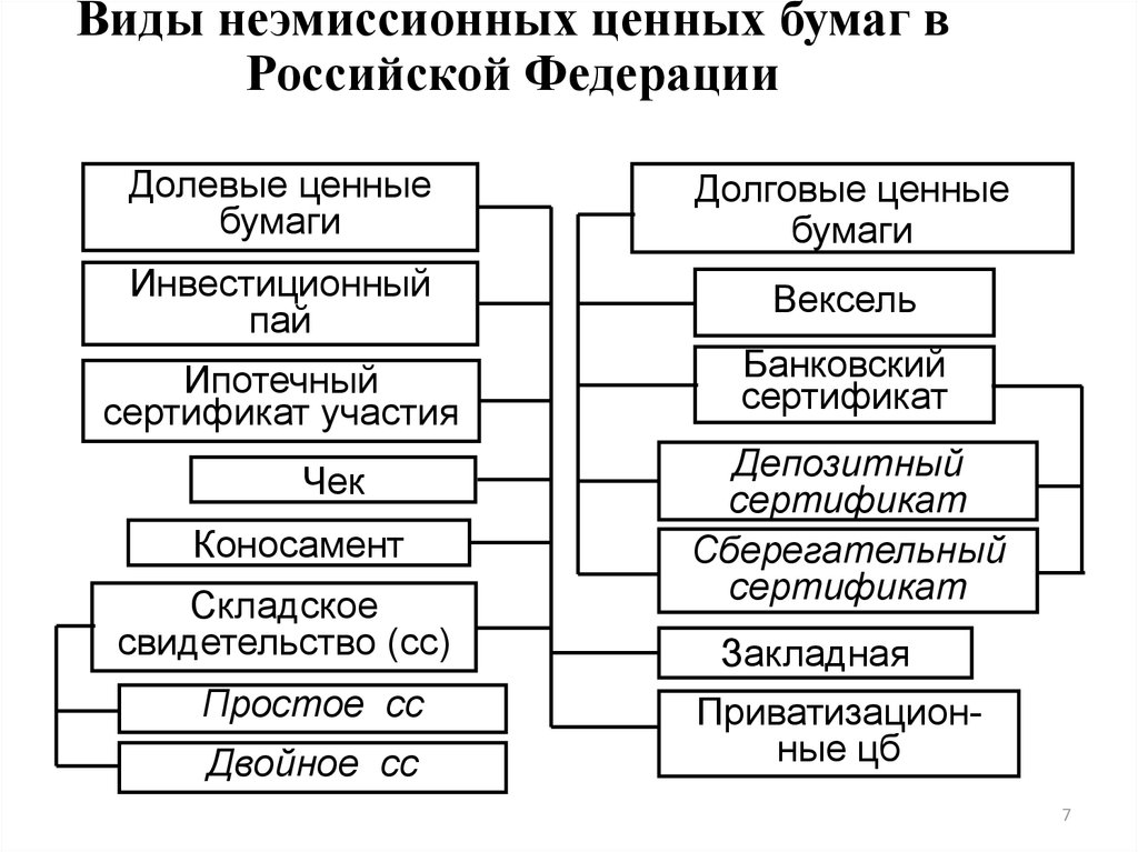 Долевые бумаги. Долевые ценные бумаги виды. Разница эмиссионные и неэмиссионные ценные бумаги. Виды эмиссионных ценных бумаг. Примеры неэмиссионных ценных бумаг.