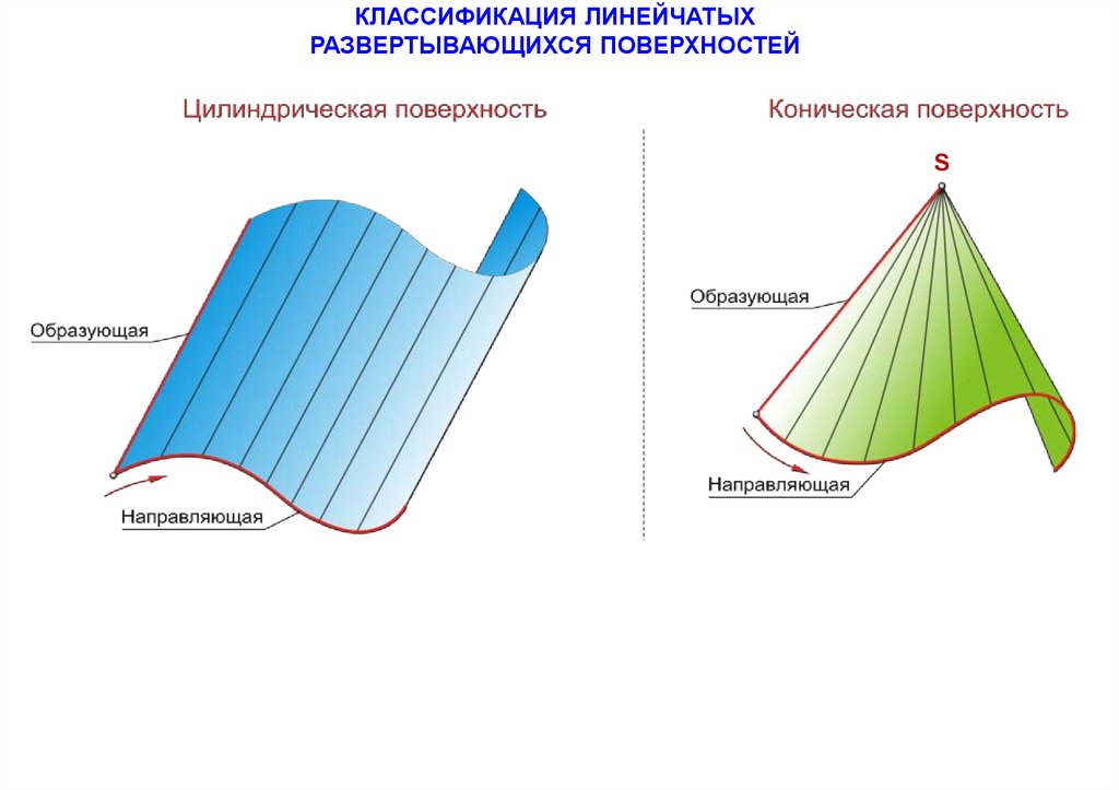 Сторона поверхность. Линейчатые поверхности Начертательная геометрия. Линейчатые развертывающиеся поверхности. Линейчатые поверхности цилиндрическая поверхность. Классификация линейчатых поверхностей.