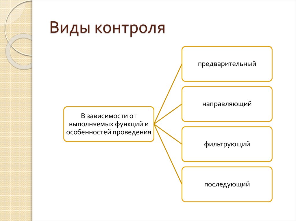 Виды контроля документов