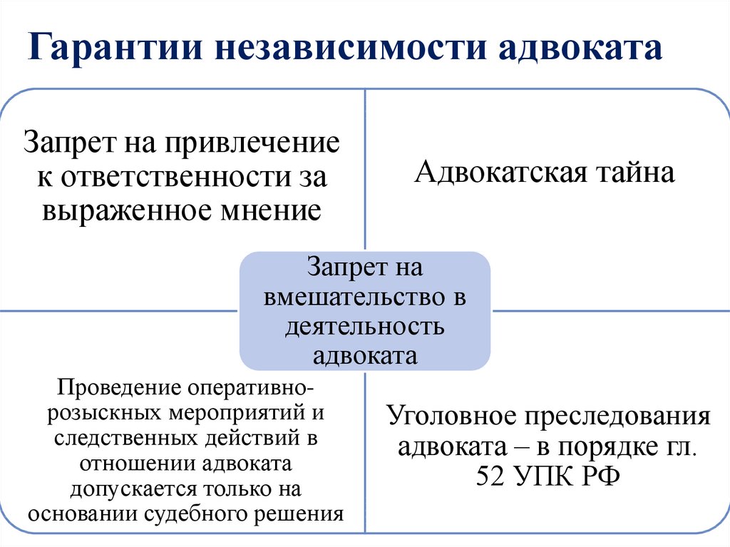 Адвокатура в таблицах и схемах