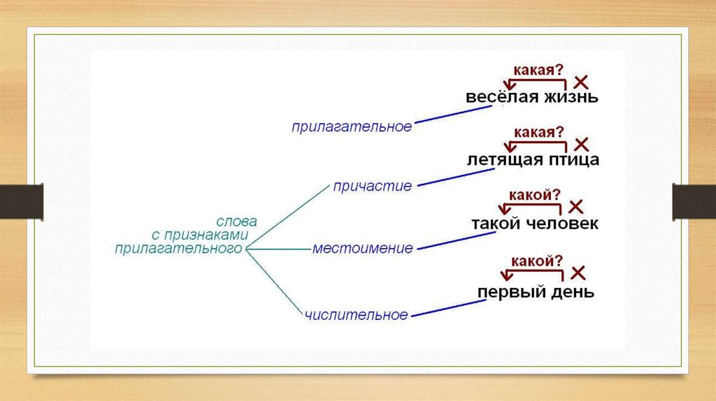 Причастие существительное словосочетание. Согласование управление Причастие. Согласование с причастием примеры. Управление примыкание согласование Причастие. Причастное словосочетание с согласованием.