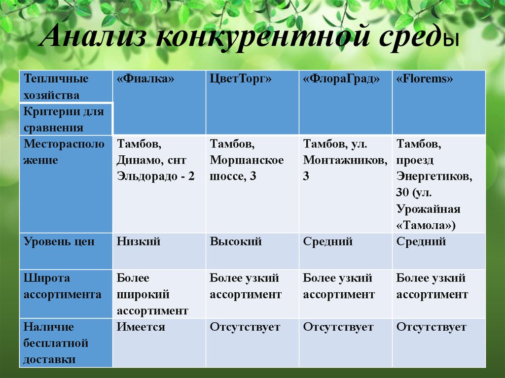 Презентация анализа конкурентов