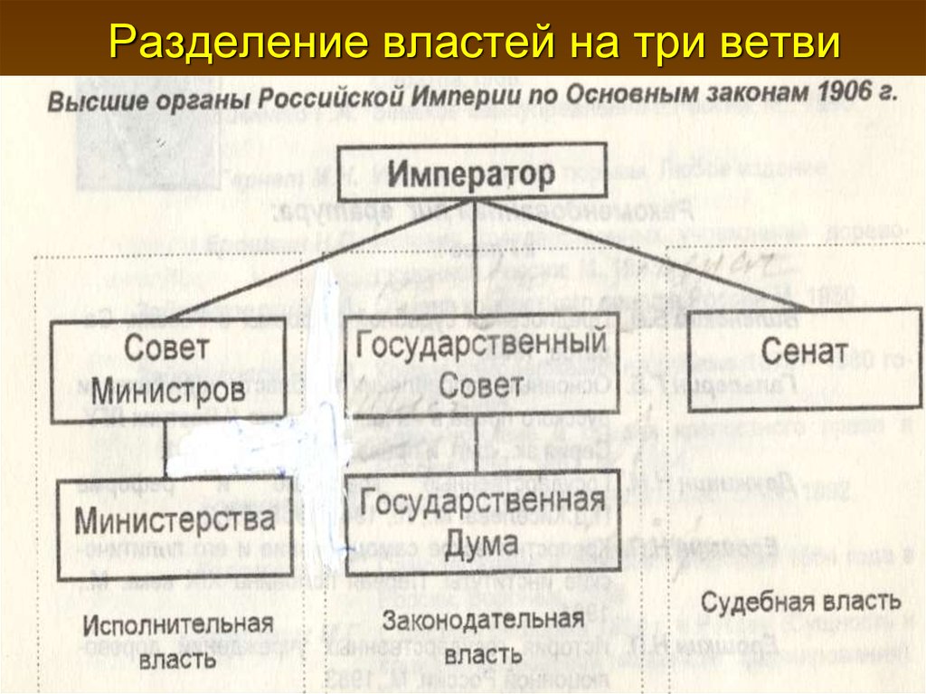 Три ветви органов власти. Ветви власти в Российской империи. Схема разделения властей 1906. Три ветви власти в 19 веке. Разделение властей ветви власти.