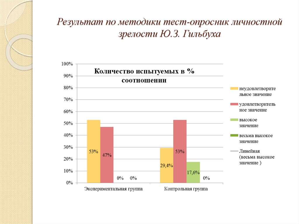 Опросники методики