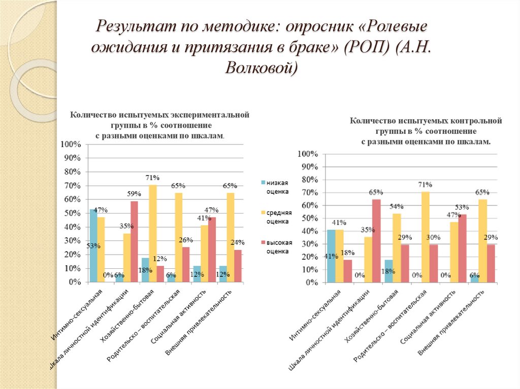 Тест карта оценки готовности к семейной жизни и ф юнда анализ