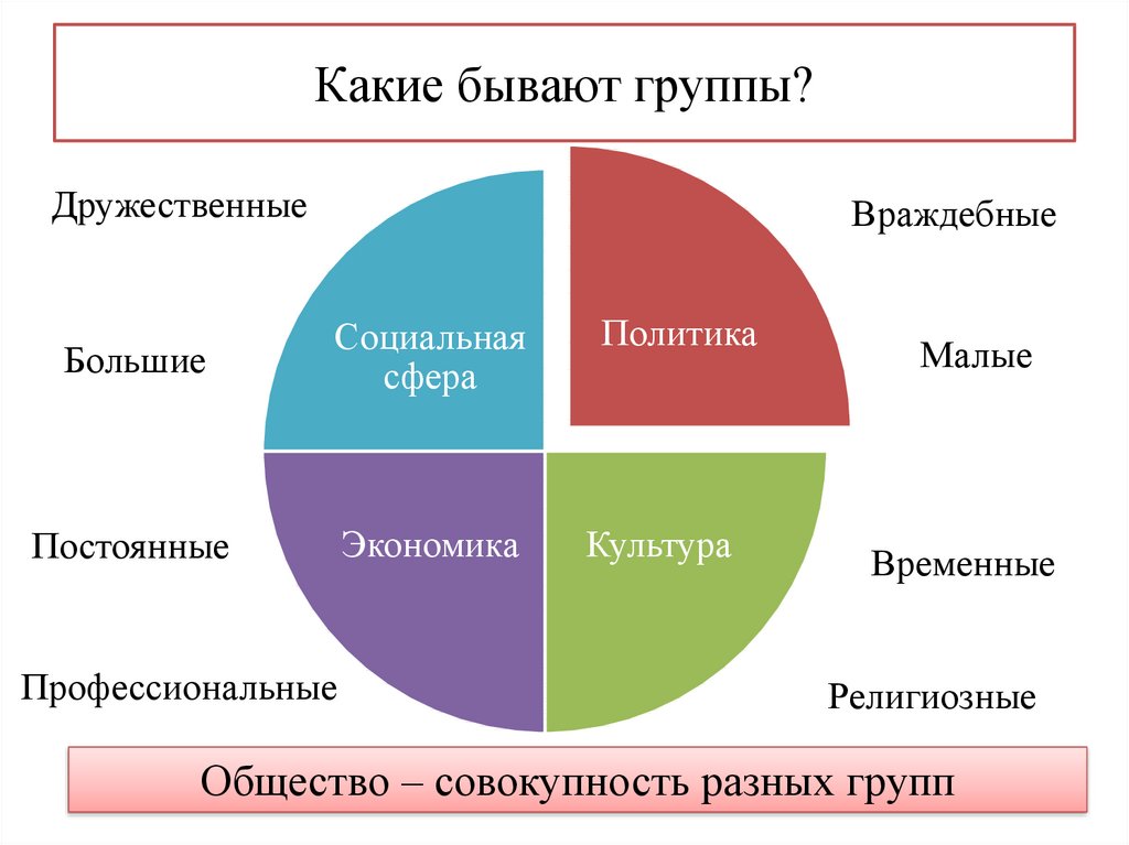 Какие бывают группы обществознание 6 класс презентация