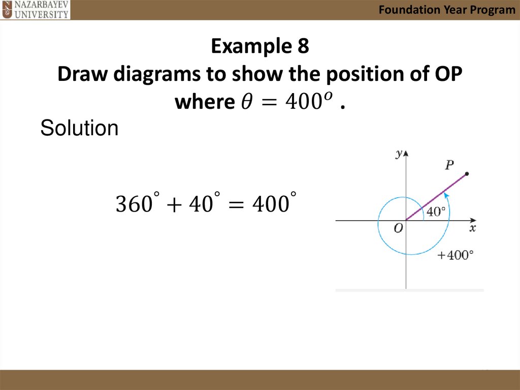 Example 8 Draw diagrams to show the position of OP where θ=〖400〗^o .