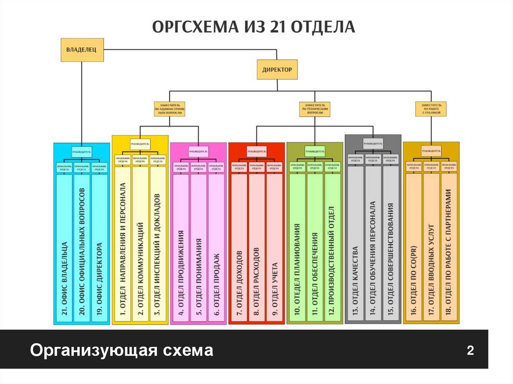 Организующая схема компании