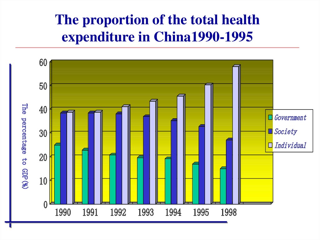 The proportion of the total health expenditure in China1990-1995