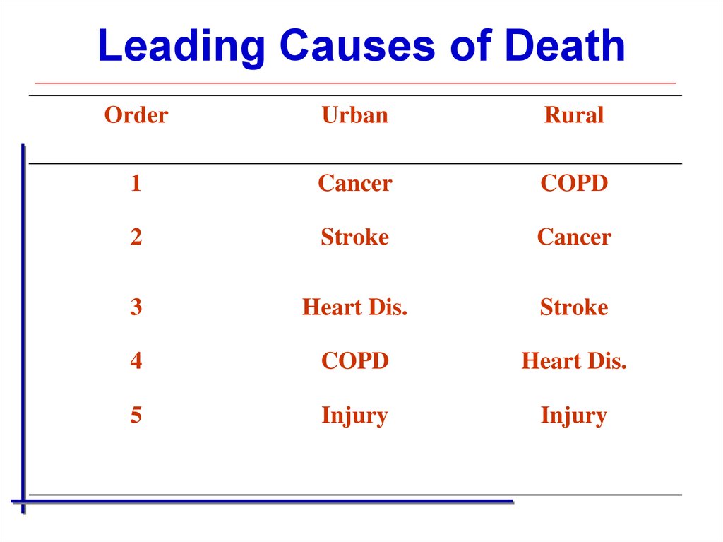 Leading Causes of Death