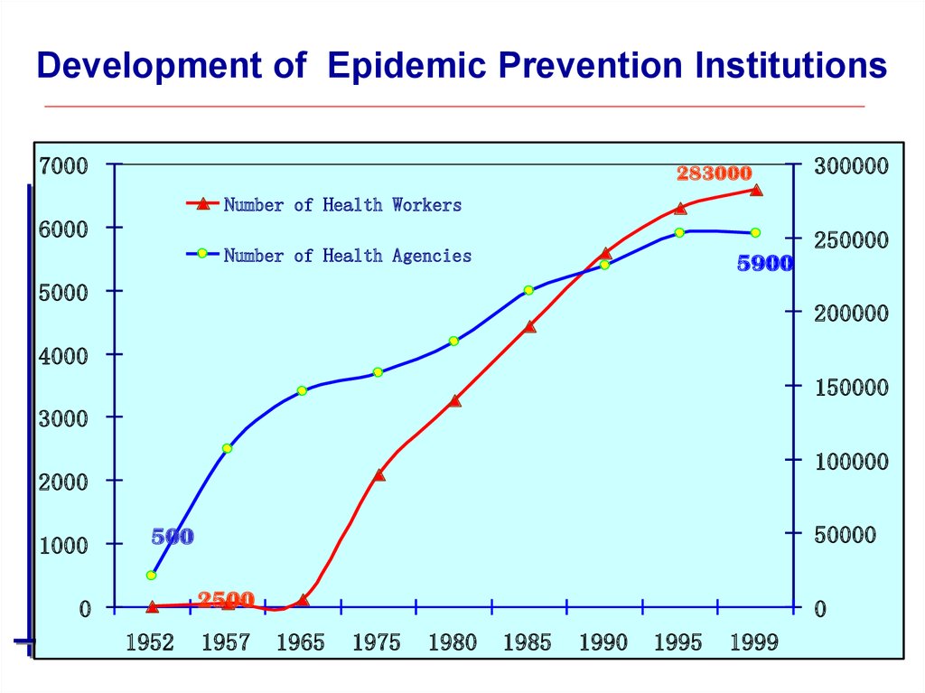 Development of Epidemic Prevention Institutions