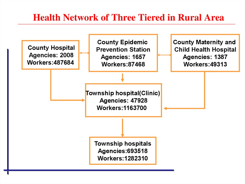 Health Network of Three Tiered in Rural Area