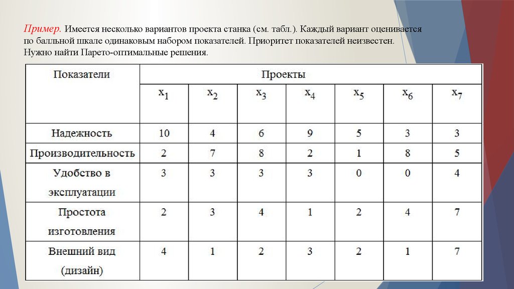 Оптимальный вариант 3. Множество Парето оптимальных решений. Таблица оптимальных решений. Множество решений, оптимальное решение.. Множество оптимальных решени.