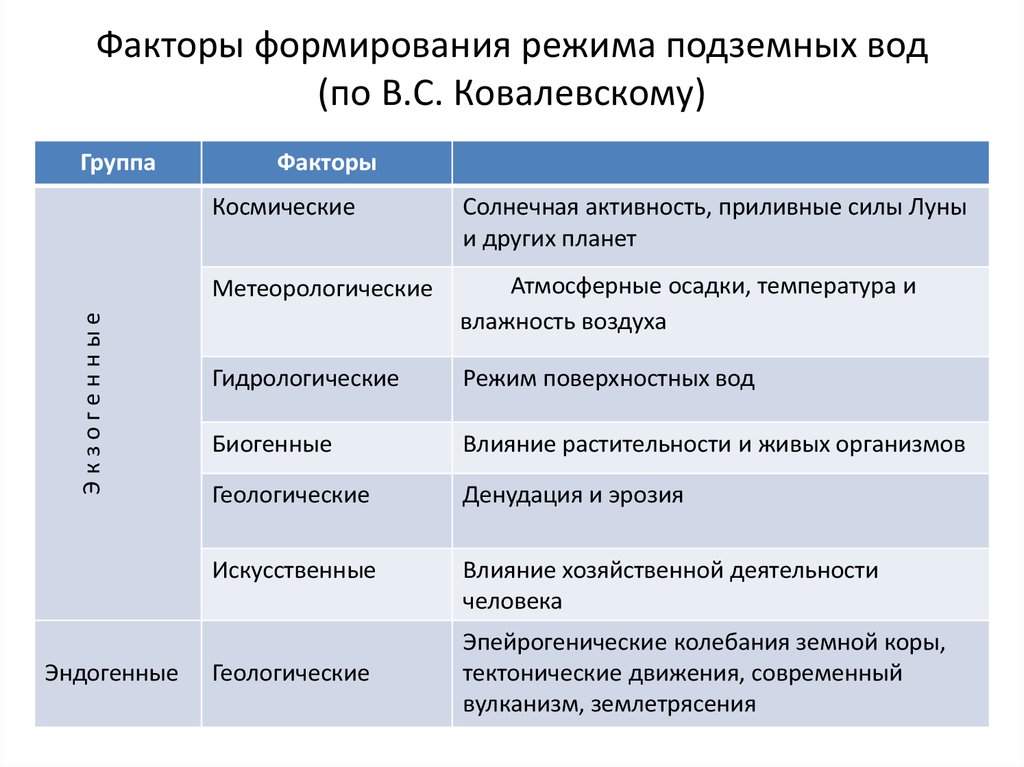 Режимы формирования