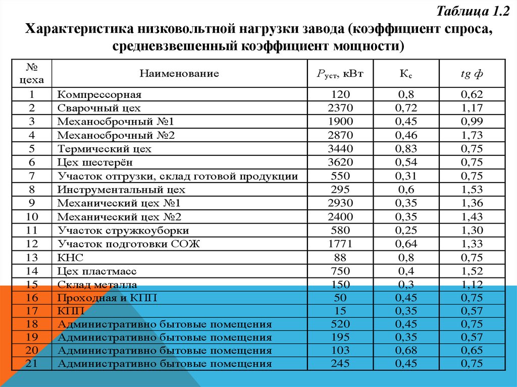 Коэффициент использования электрооборудования таблица. Коэффициент использования электрооборудования. Коэффициент спроса электрооборудования. Коэффициент спроса освещения.