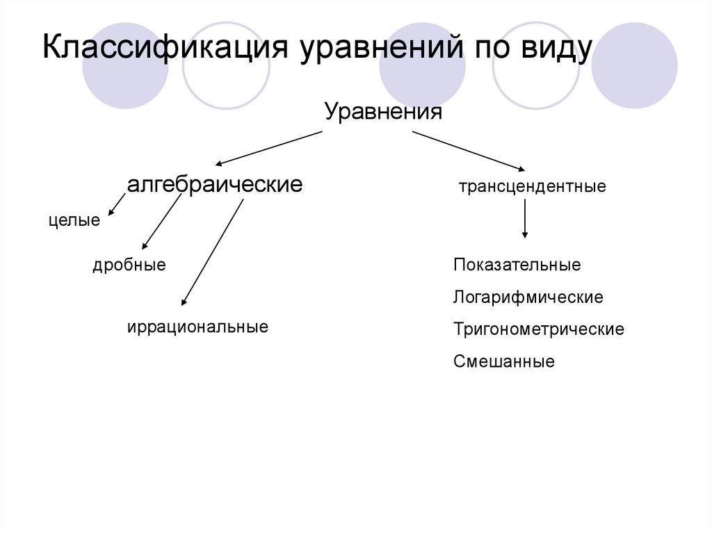 1 тип уравнений. Типы решения уравнений. Типы уравнений в математике и способы их решения. Классификация уравнений схема. Классификацияуранений.