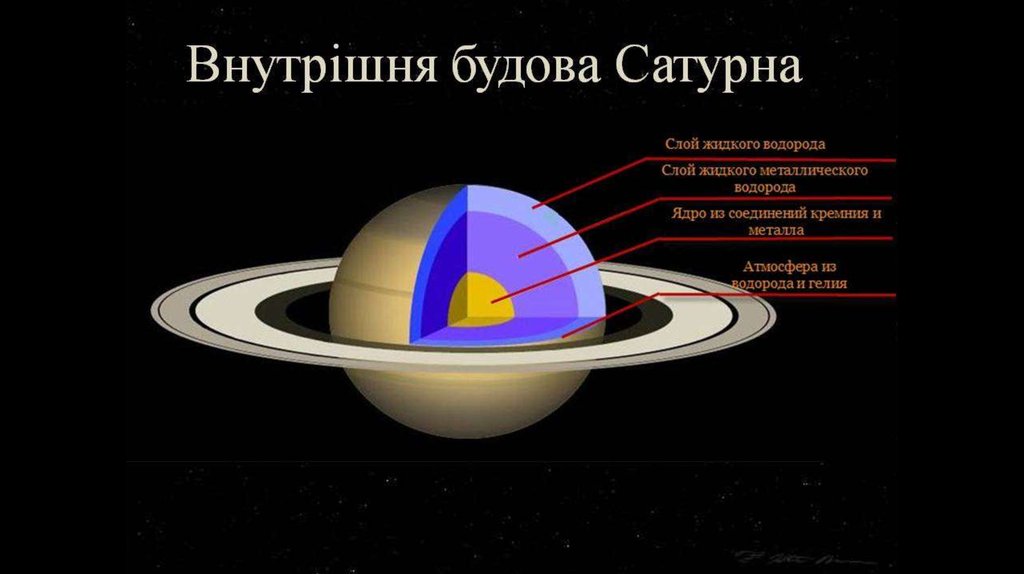 Планета состоящая из водорода. Строение ядра Сатурна. Внутреннее строение Сатурна схема. Внутреннее ядро Сатурна. Сатурн Планета ядро.