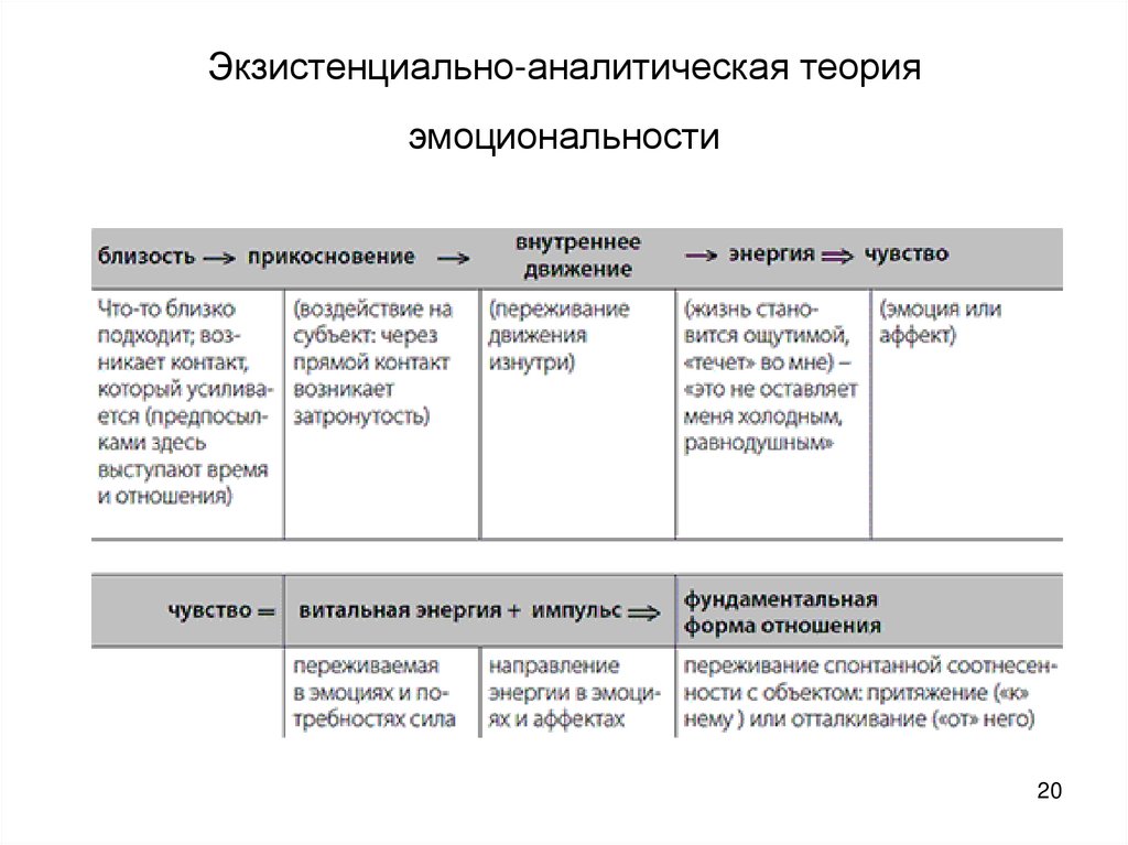 Аналитическая теория. Экзистенциально аналитическая теория личности. Экзистенциально-аналитическая теория личности Лэнгле. Экзистенциально-аналитическая теория эмоций.