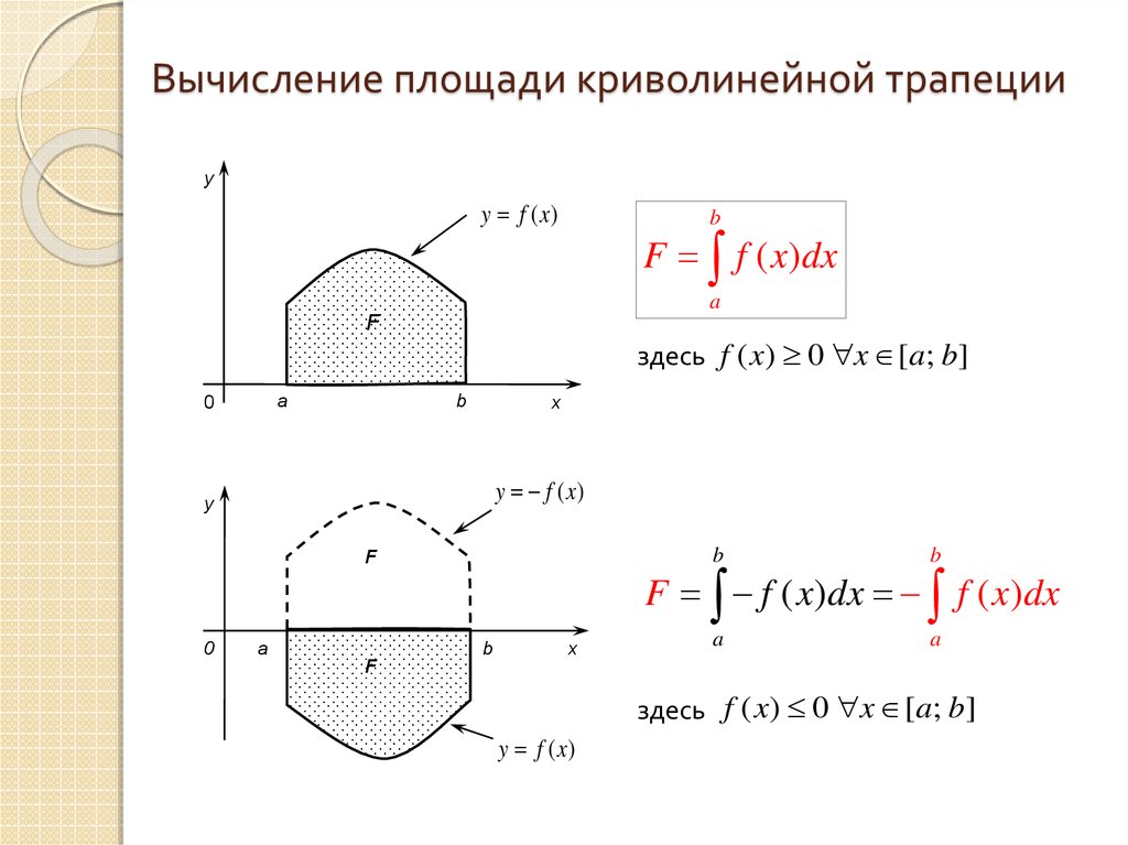 Найти площадь с помощью интеграла. Площадь криволинейной фигуры формула. Вычисление площади криволинейной трапеции.