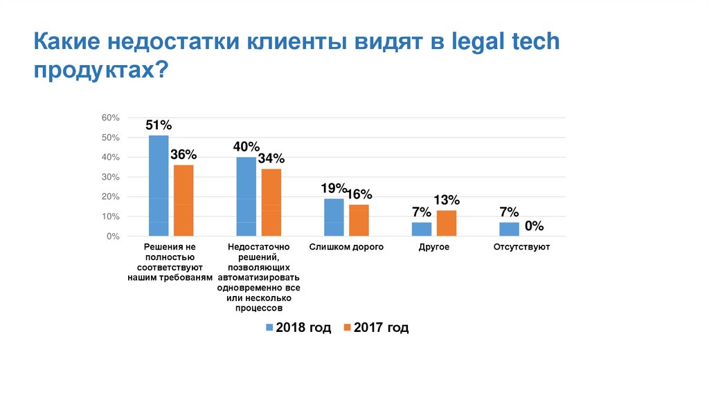 Карта legal tech россии