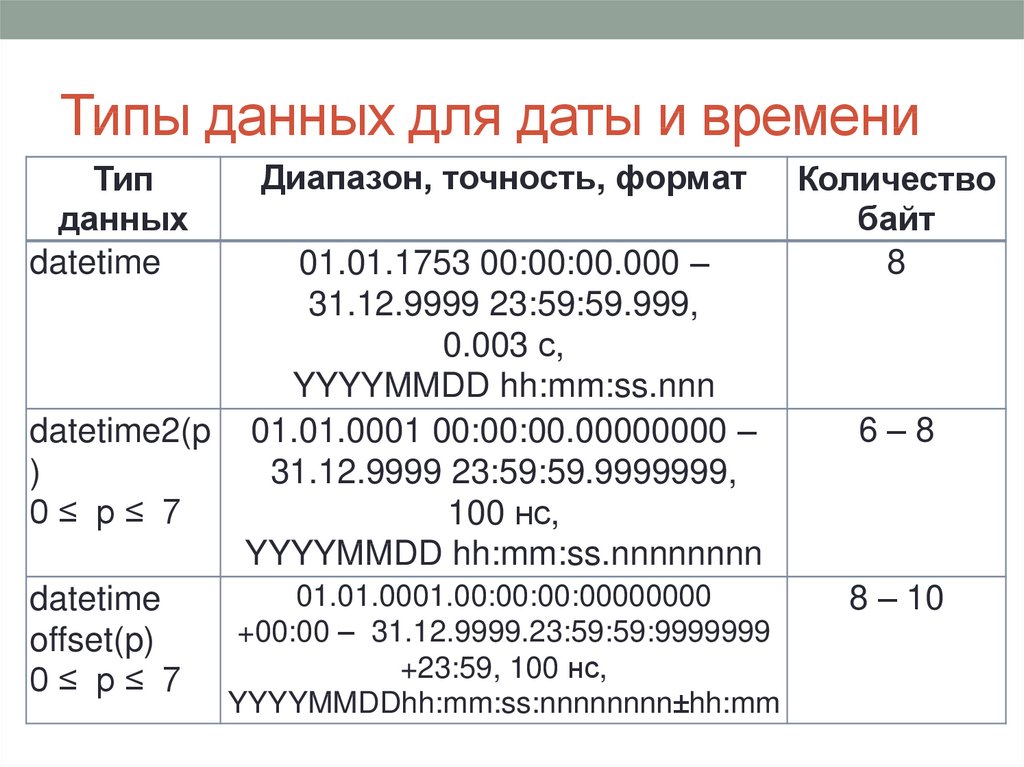 7 типы данных. Ограничения типов данных. Ограниченный Тип данный. Тип данных Дата и время. Ограниченные типы данных.