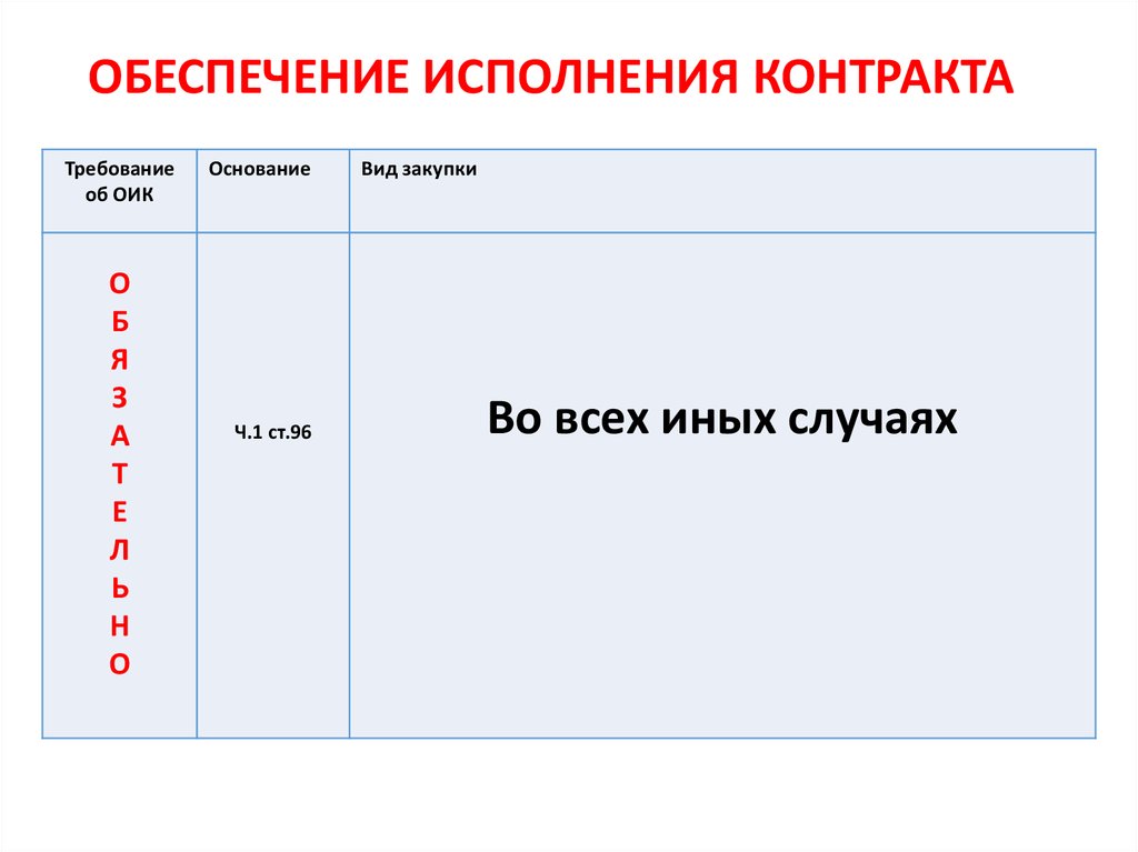 Обеспечение исполнения контракта презентация