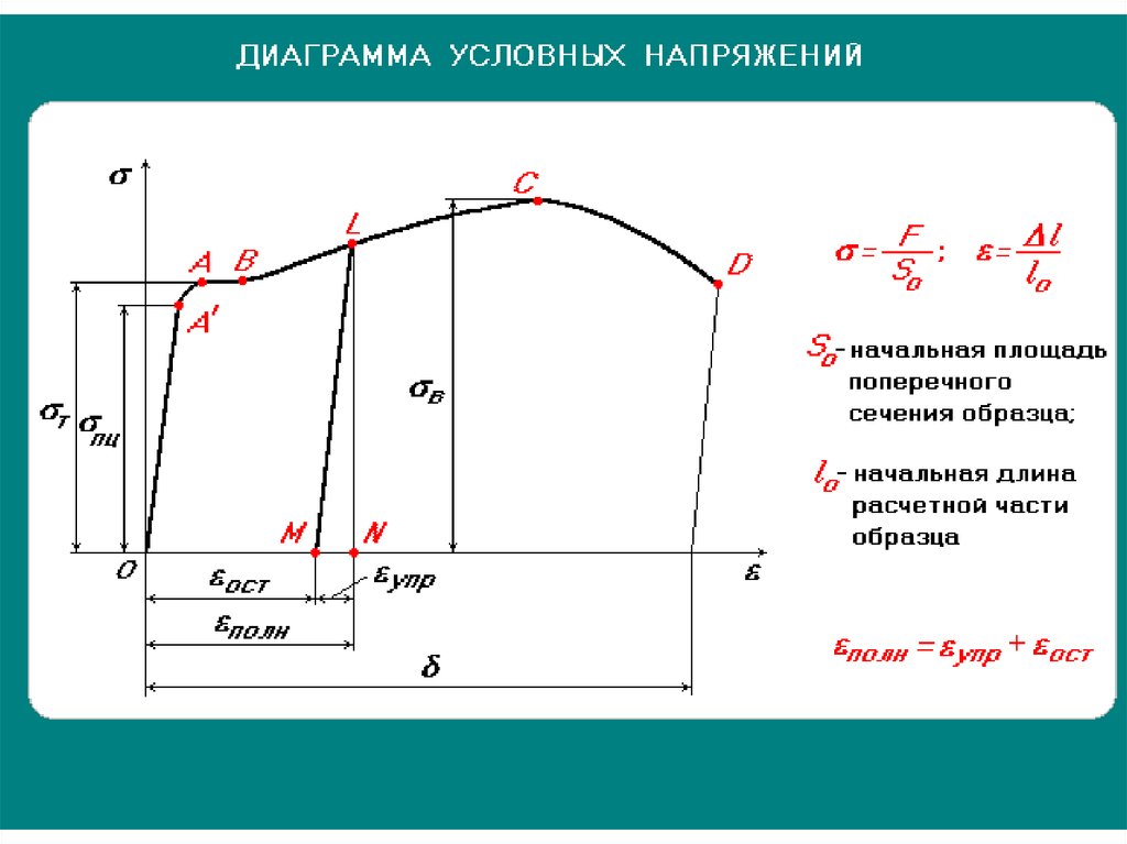 Диаграмма растяжения стали. Диаграмма напряжения деформации стали. Диаграмма условных напряжений при растяжении. Условная диаграмма растяжения. Диаграмма напряжений для пластичных материалов.