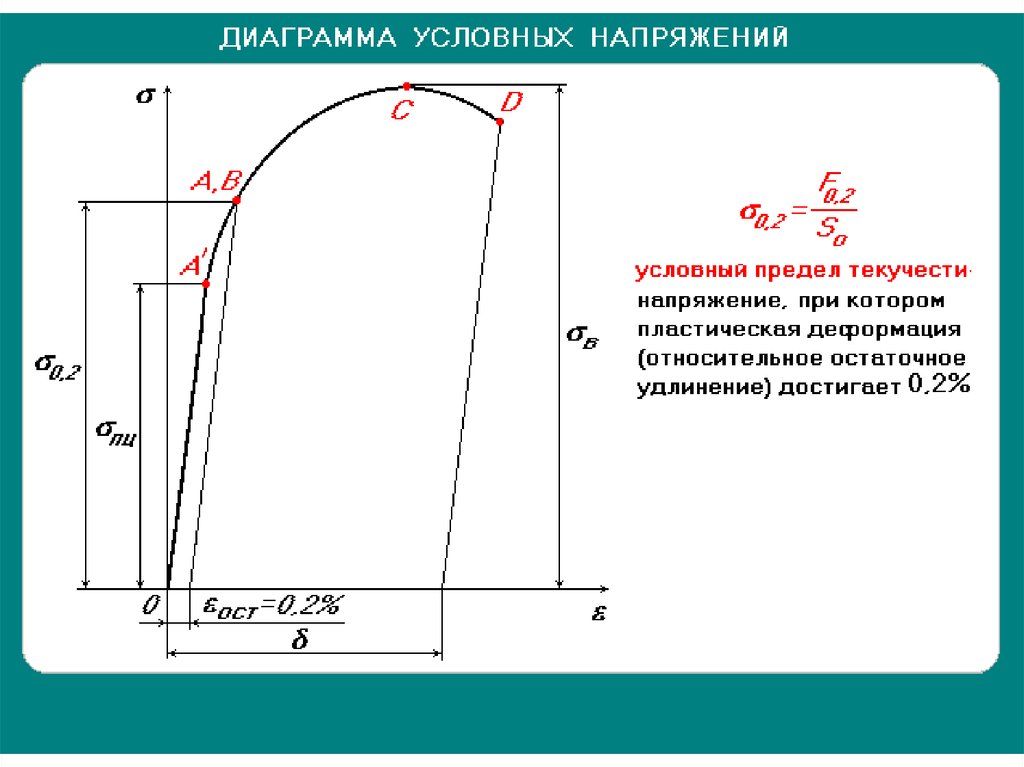 Как определяют по диаграмме растяжение условный предел текучести