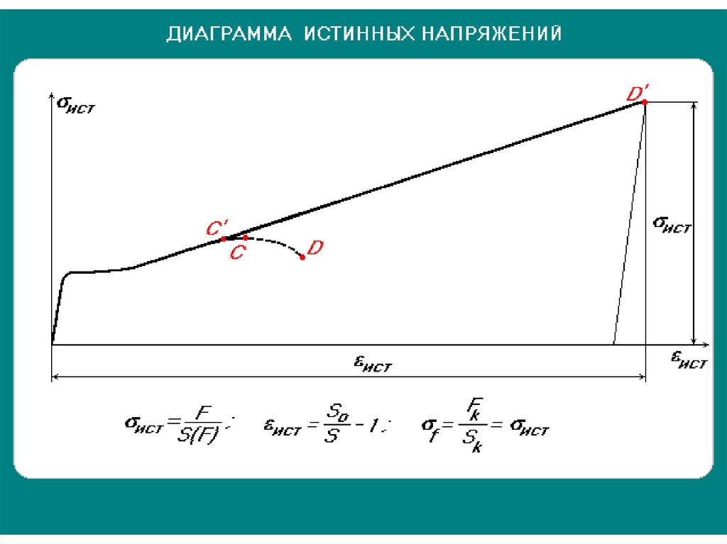 Истинные диаграммы. Диаграмма напряжений. Диаграмма истинных напряжений. Диаграмма условных и истинных напряжений. График истинных напряжений.