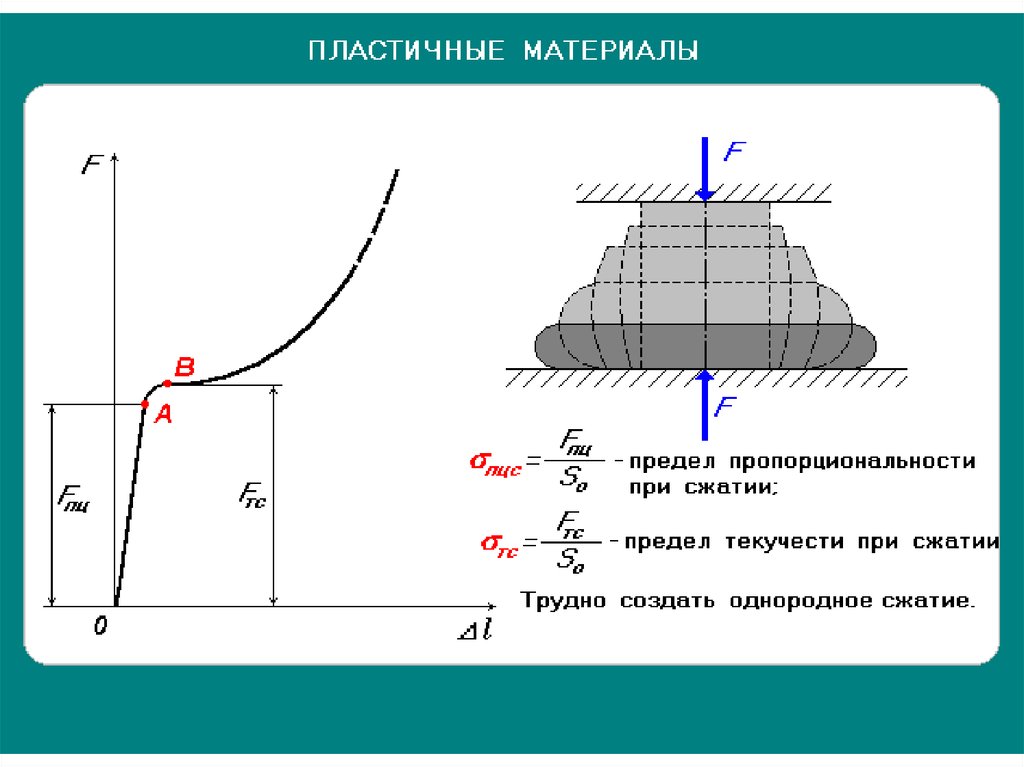 Сжатие материала. Диаграмма сжатия пластичных материалов. Сжатие пластичных материалов. Сжатию образца из пластичного материала с площадкой текучести. Диаграмма при сжатии пластичного материала.