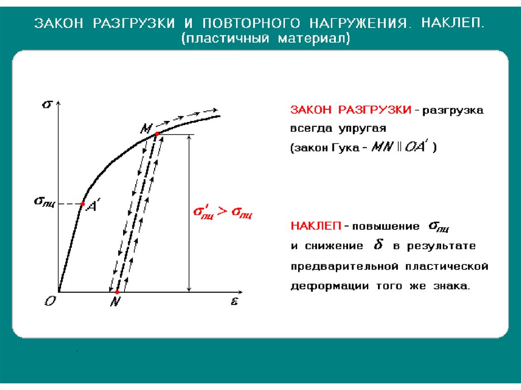 Наклеп. Закон разгрузки. Разгрузка и повторное нагружение.. Закон упругой разгрузки. Наклеп на графике.