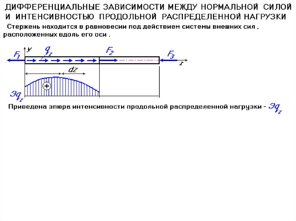 Распределение сил. Продольная нагрузка. Дифференциальная зависимость между продольной силой и нагрузкой. Нагрузка на стержень. Стержень нагруженный распределено нагрузкой.