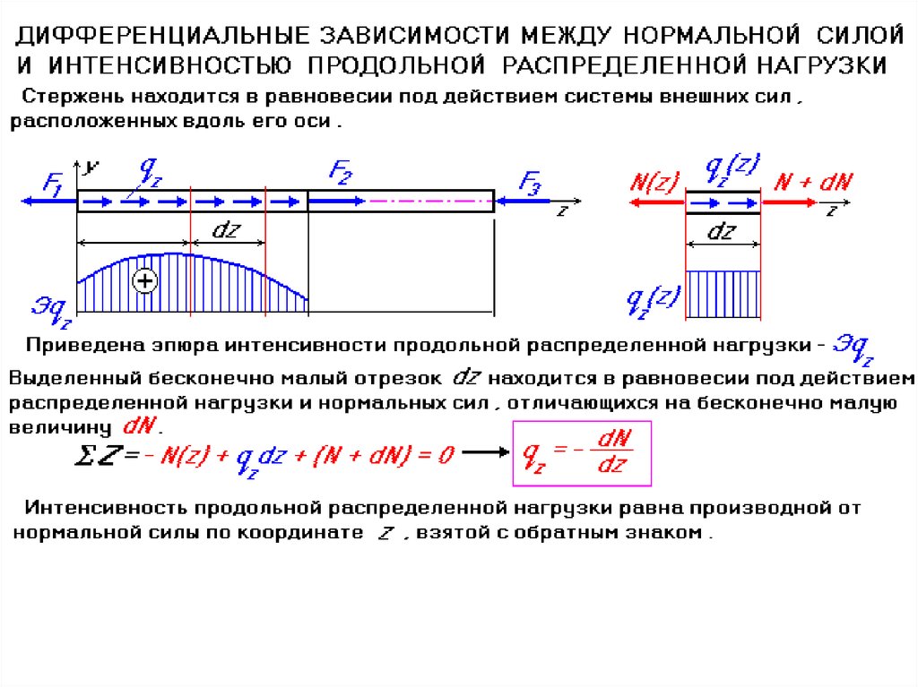 Диаграмма изменения продольных сил по длине стержня