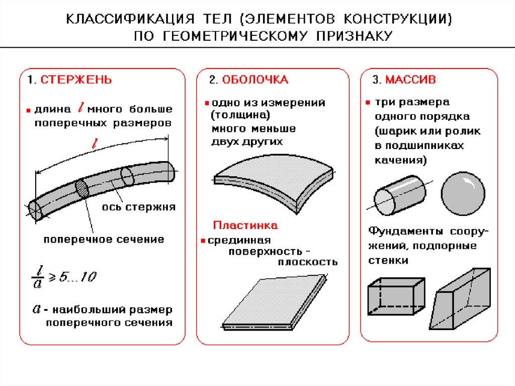 Элементы конструкции. Классификация тел по геометрическим признакам. Геометрическая классификация элементов конструкций.. Классификация элементов конструкции техническая механика. Классификация нагрузок и элементов конструкции.