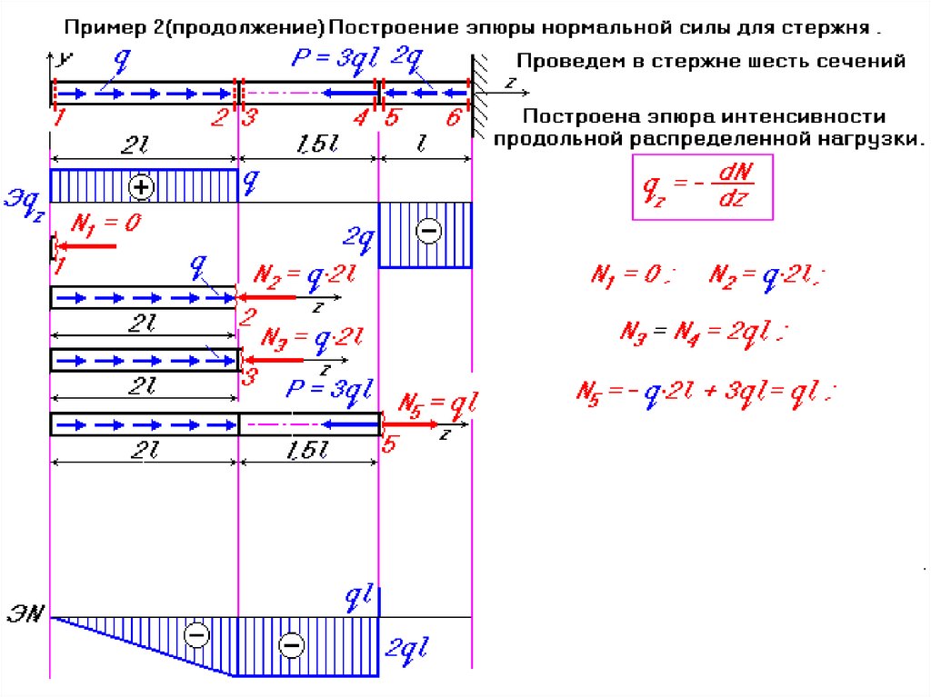 Эпюры нормальных. Построение эпюр нормальных сил и нормальных напряжений. 1. Построение эпюр нормальных сил. Эпюра продольных сил. Эпюра продольных сил стержня.