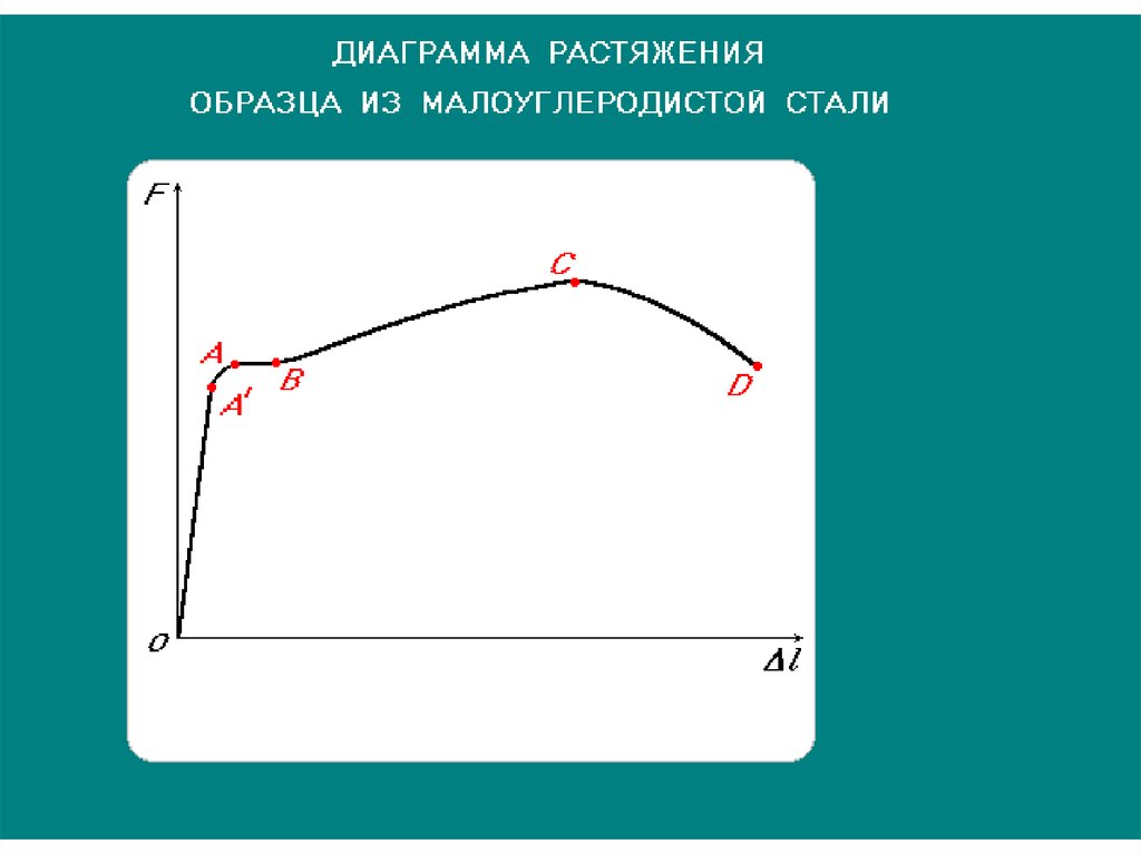 Диаграмма растяжения образца из легированной стали имеет вид