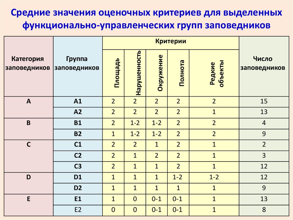 Критерии категории в