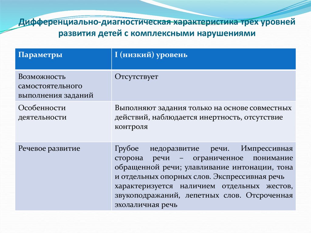 Система образовательных учреждений для детей с комплексными нарушениями в развитии схема