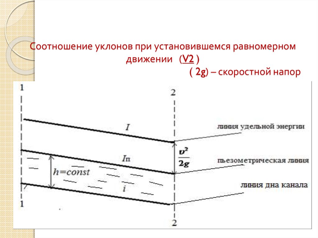 Равномерное течение. Схема равномерного движения жидкости. Равномерное и неравномерное движение жидкости. Равномерное движение потока жидкости. Равномерное движение жидкости примеры.