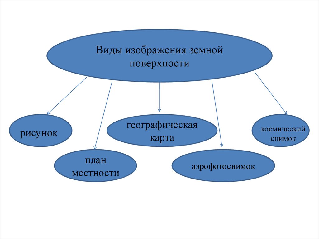 Виды изображения земной поверхности география. Составь схему виды изображений поверхности земли. Виды изображения земной поверхности. Схема виды земной поверхности. Составить схему виды изображения земной поверхности.