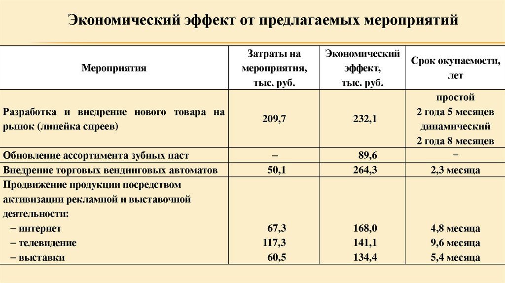 Эффект мероприятий