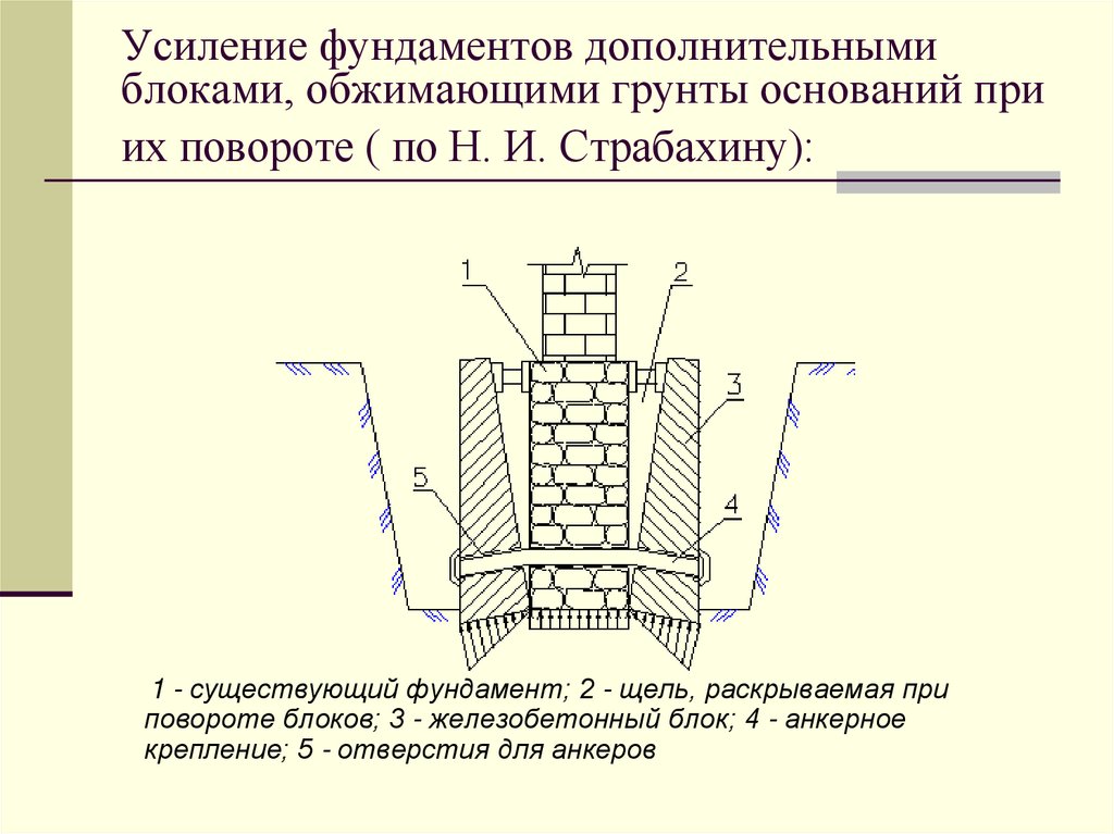Усиление фундаментов дополнительными блоками, обжимающими грунты оснований при их повороте ( по Н. И. Страбахину):