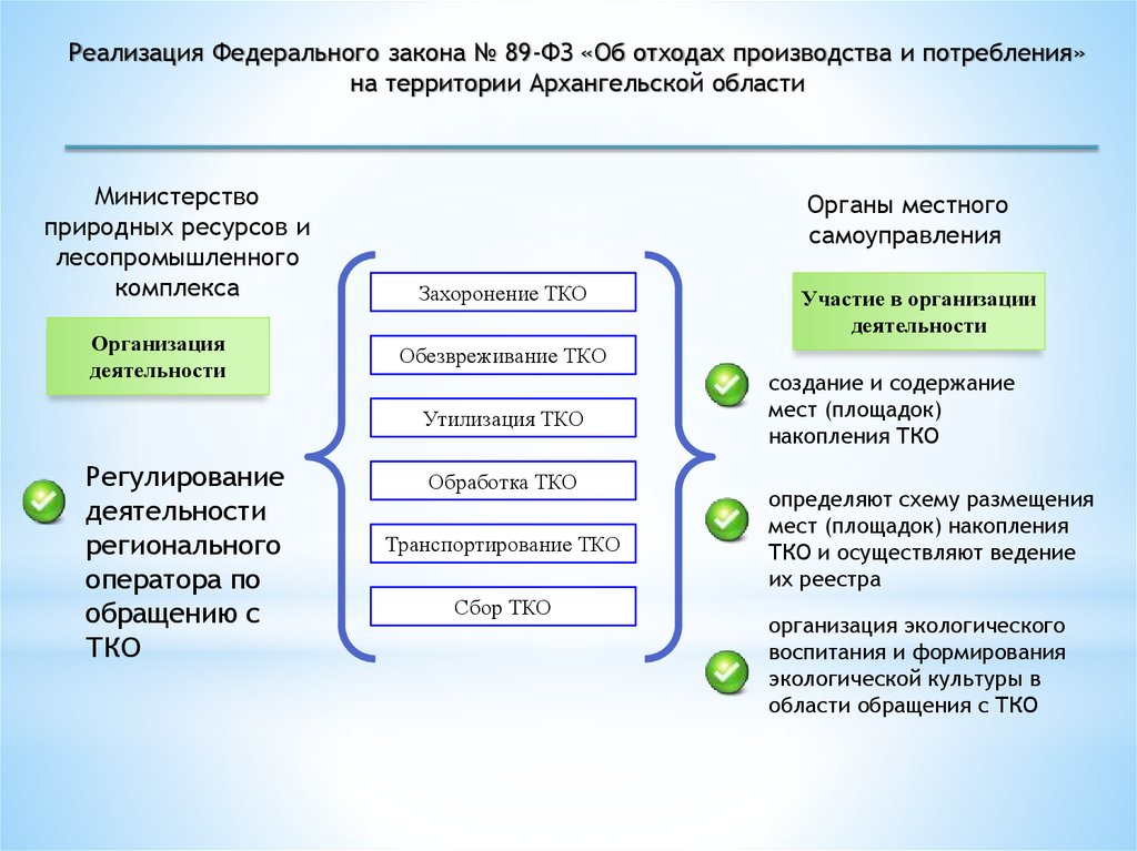 Правила накопления отходов производства